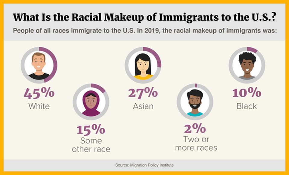 A breakdown of the racial makeup of immigrants to the U.S.